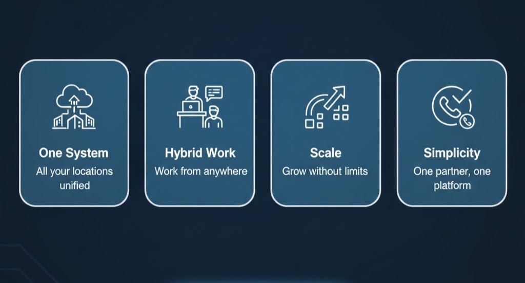 Icon cards showing the key benefits of moving to VoIP, including One System (unified locations), Hybrid Work (work from anywhere), Scale, and Simplicity (one partner, one platform) for North Carolina teams.