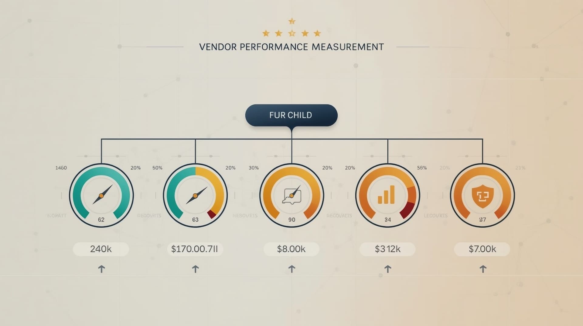 Vendor performance scorecard setup showing measurement categories and tracking gauges